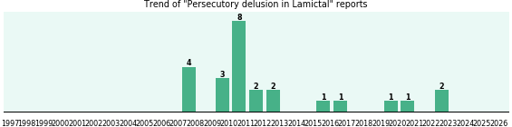 Could Lamictal cause Persecutory delusion?
